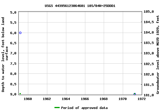 Graph of groundwater level data at USGS 443956123064601 10S/04W-25DDD1