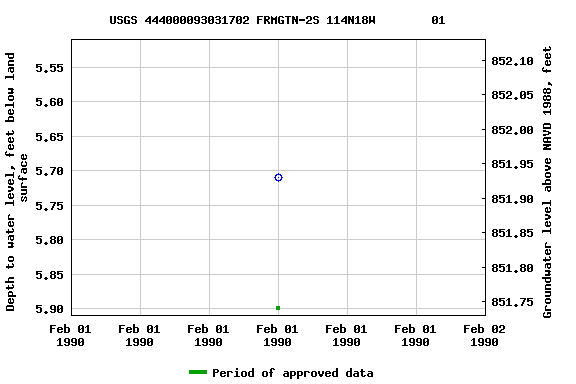 Graph of groundwater level data at USGS 444000093031702 FRMGTN-2S 114N18W        01