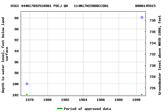 Graph of groundwater level data at USGS 444017092510901 PDCJ QW   114N17W22BBBCCD01             0000145915