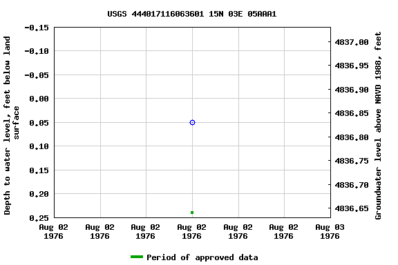 Graph of groundwater level data at USGS 444017116063601 15N 03E 05AAA1