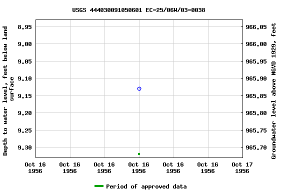Graph of groundwater level data at USGS 444030091050601 EC-25/06W/03-0038