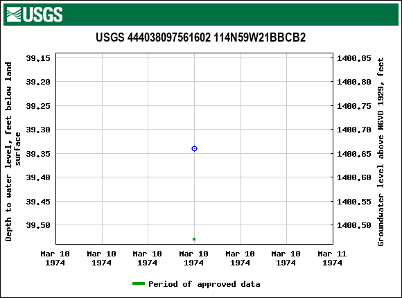 Graph of groundwater level data at USGS 444038097561602 114N59W21BBCB2