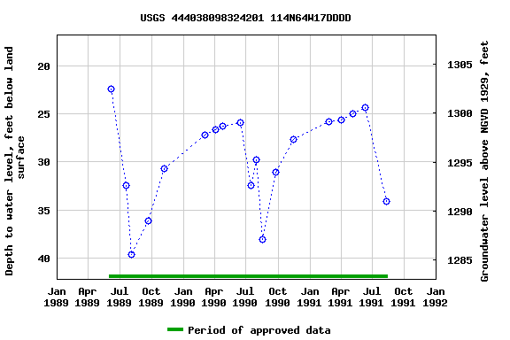 Graph of groundwater level data at USGS 444038098324201 114N64W17DDDD