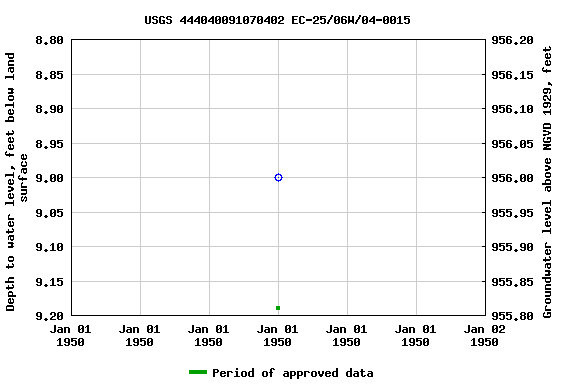 Graph of groundwater level data at USGS 444040091070402 EC-25/06W/04-0015