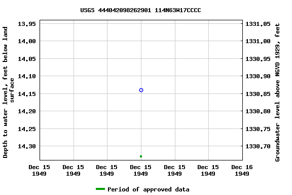 Graph of groundwater level data at USGS 444042098262901 114N63W17CCCC
