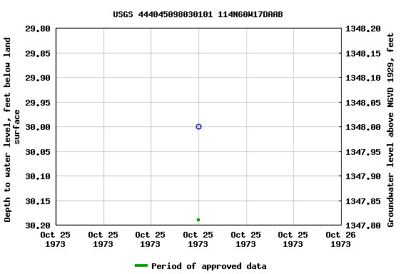 Graph of groundwater level data at USGS 444045098030101 114N60W17DAAB