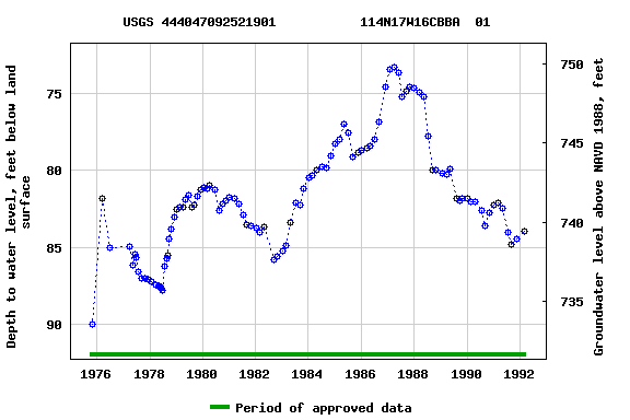 Graph of groundwater level data at USGS 444047092521901           114N17W16CBBA  01