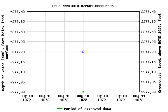 Graph of groundwater level data at USGS 444100101072601 008N25E05