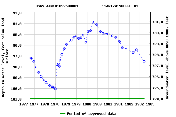 Graph of groundwater level data at USGS 444101092500001           114N17W15ADAA  01