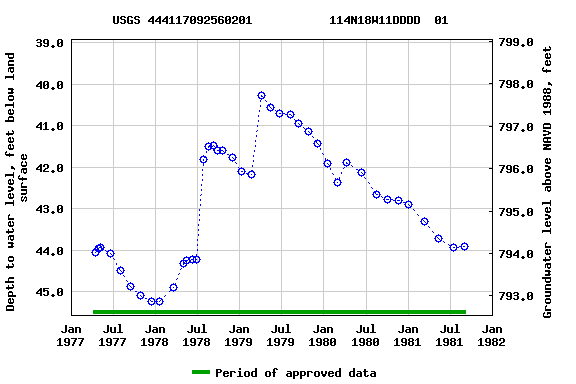 Graph of groundwater level data at USGS 444117092560201           114N18W11DDDD  01
