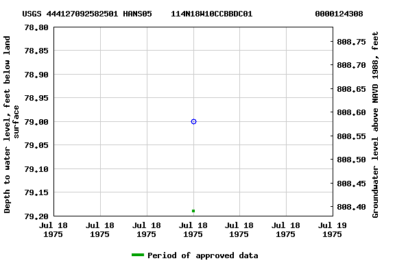 Graph of groundwater level data at USGS 444127092582501 HANS05    114N18W10CCBBDC01             0000124308
