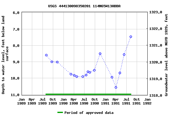 Graph of groundwater level data at USGS 444130098350201 114N65W13ABBA