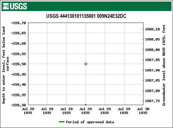 Graph of groundwater level data at USGS 444130101135001 009N24E32DC