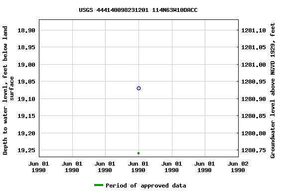 Graph of groundwater level data at USGS 444140098231201 114N63W10DACC