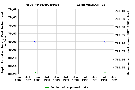 Graph of groundwater level data at USGS 444147092491601           114N17W11ACCA  01