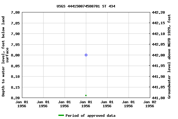 Graph of groundwater level data at USGS 444150074580701 ST 434