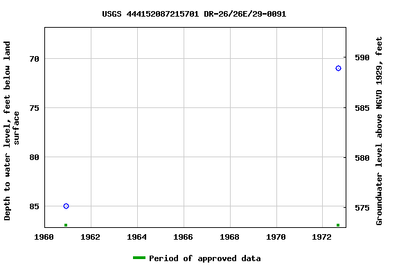 Graph of groundwater level data at USGS 444152087215701 DR-26/26E/29-0091