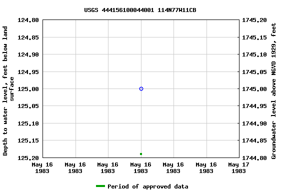 Graph of groundwater level data at USGS 444156100044001 114N77W11CB