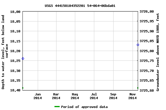 Graph of groundwater level data at USGS 444158104352201 54-064-06bda01