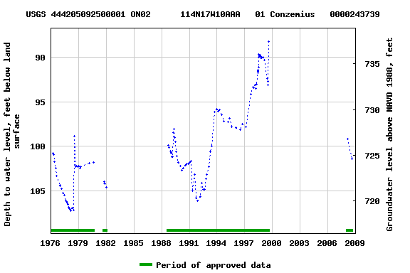 Graph of groundwater level data at USGS 444205092500001 ON02      114N17W10AAA   01 Conzemius   0000243739