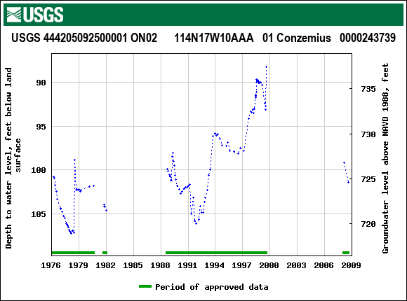 Graph of groundwater level data at USGS 444205092500001 ON02      114N17W10AAA   01 Conzemius   0000243739