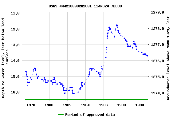 Graph of groundwater level data at USGS 444218098202601 114N62W 7BBBB