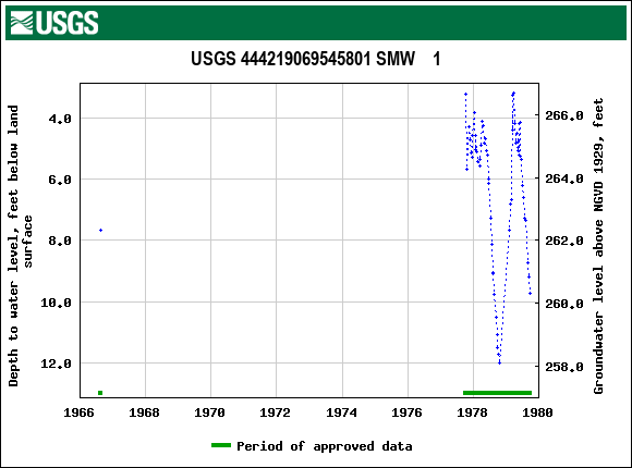 Graph of groundwater level data at USGS 444219069545801 SMW    1