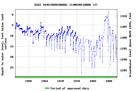 Graph of groundwater level data at USGS 444219098300801 114N64W11BBBB (2)