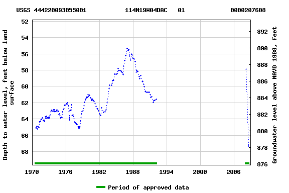 Graph of groundwater level data at USGS 444220093055001           114N19W04DAC   01             0000207608