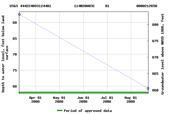 Graph of groundwater level data at USGS 444224093124401           114N20W03C     01             0000212650