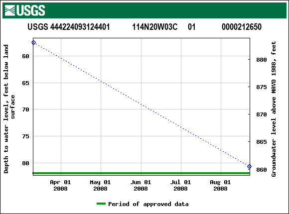 Graph of groundwater level data at USGS 444224093124401           114N20W03C     01             0000212650
