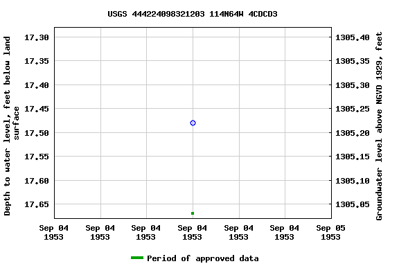 Graph of groundwater level data at USGS 444224098321203 114N64W 4CDCD3