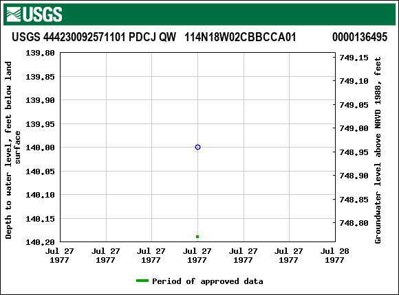 Graph of groundwater level data at USGS 444230092571101 PDCJ QW   114N18W02CBBCCA01             0000136495