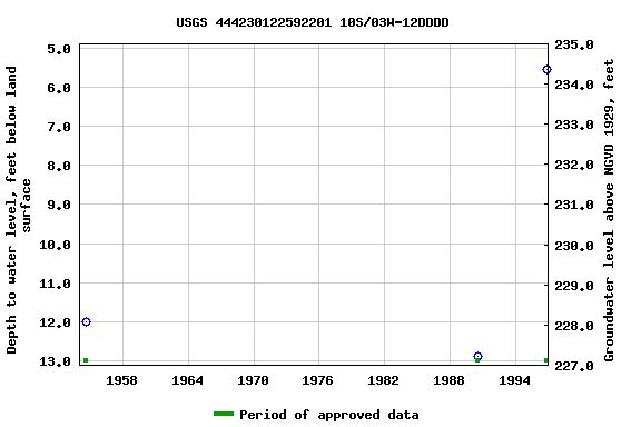 Graph of groundwater level data at USGS 444230122592201 10S/03W-12DDDD