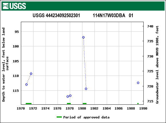 Graph of groundwater level data at USGS 444234092502301           114N17W03DBA   01