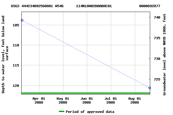 Graph of groundwater level data at USGS 444234092560801 W546      114N18W02DAABAC01             0000692877