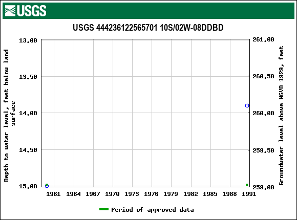 Graph of groundwater level data at USGS 444236122565701 10S/02W-08DDBD