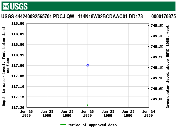 Graph of groundwater level data at USGS 444240092565701 PDCJ QW   114N18W02BCDAAC01 DD178       0000170875