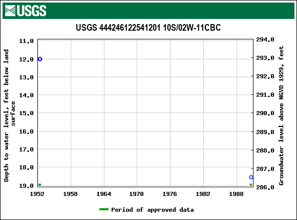 Graph of groundwater level data at USGS 444246122541201 10S/02W-11CBC