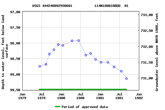 Graph of groundwater level data at USGS 444248092550601           114N18W01ABDD  01