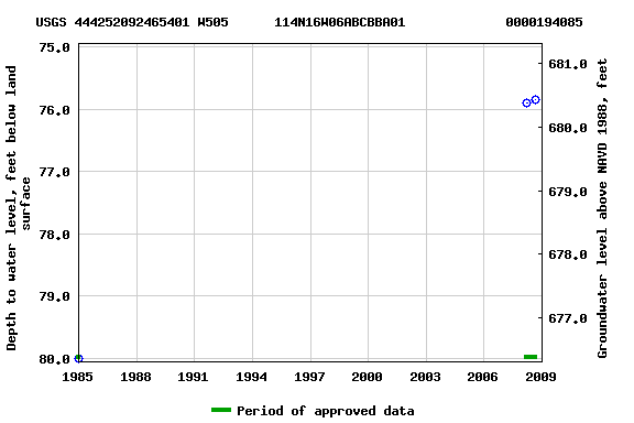 Graph of groundwater level data at USGS 444252092465401 W505      114N16W06ABCBBA01             0000194085