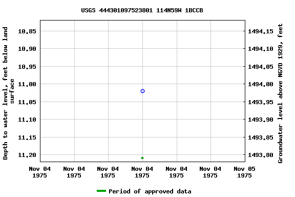 Graph of groundwater level data at USGS 444301097523801 114N59W 1BCCB