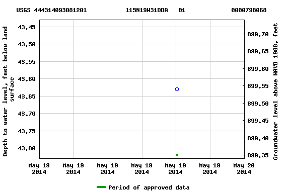 Graph of groundwater level data at USGS 444314093081201           115N19W31DDA   01             0000798068