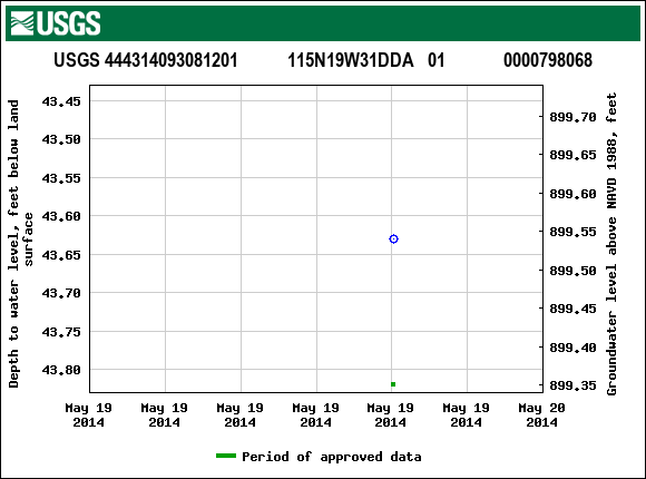 Graph of groundwater level data at USGS 444314093081201           115N19W31DDA   01             0000798068