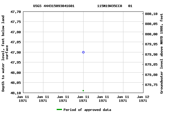 Graph of groundwater level data at USGS 444315093041601           115N19W35CCA   01
