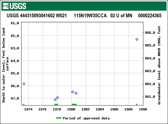 Graph of groundwater level data at USGS 444315093041602 W021      115N19W35CCA   02 U of MN     0000224365