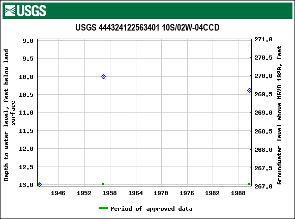 Graph of groundwater level data at USGS 444324122563401 10S/02W-04CCD