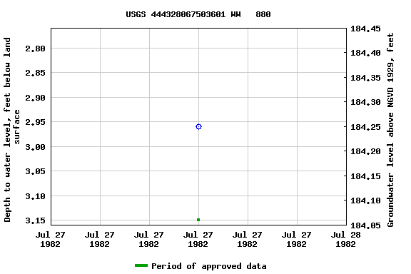 Graph of groundwater level data at USGS 444328067503601 WW   880