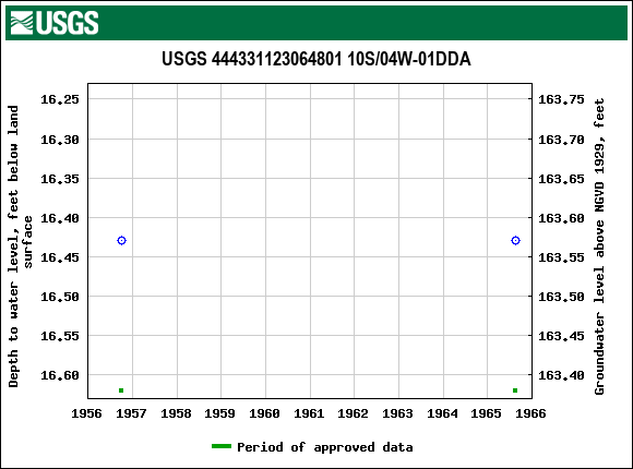Graph of groundwater level data at USGS 444331123064801 10S/04W-01DDA
