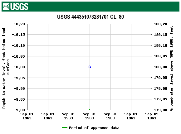 Graph of groundwater level data at USGS 444351073281701 CL  80